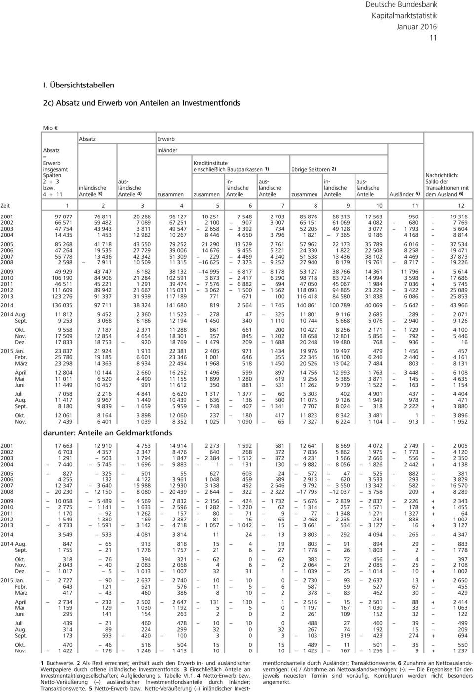 inländische ländische ländische ländische ländische ländische Transaktionen mit 4 + 11 Anteile 3) Anteile 4) zusammen zusammen Anteile Anteile zusammen Anteile Anteile Ausländer 5) dem Ausland 6)