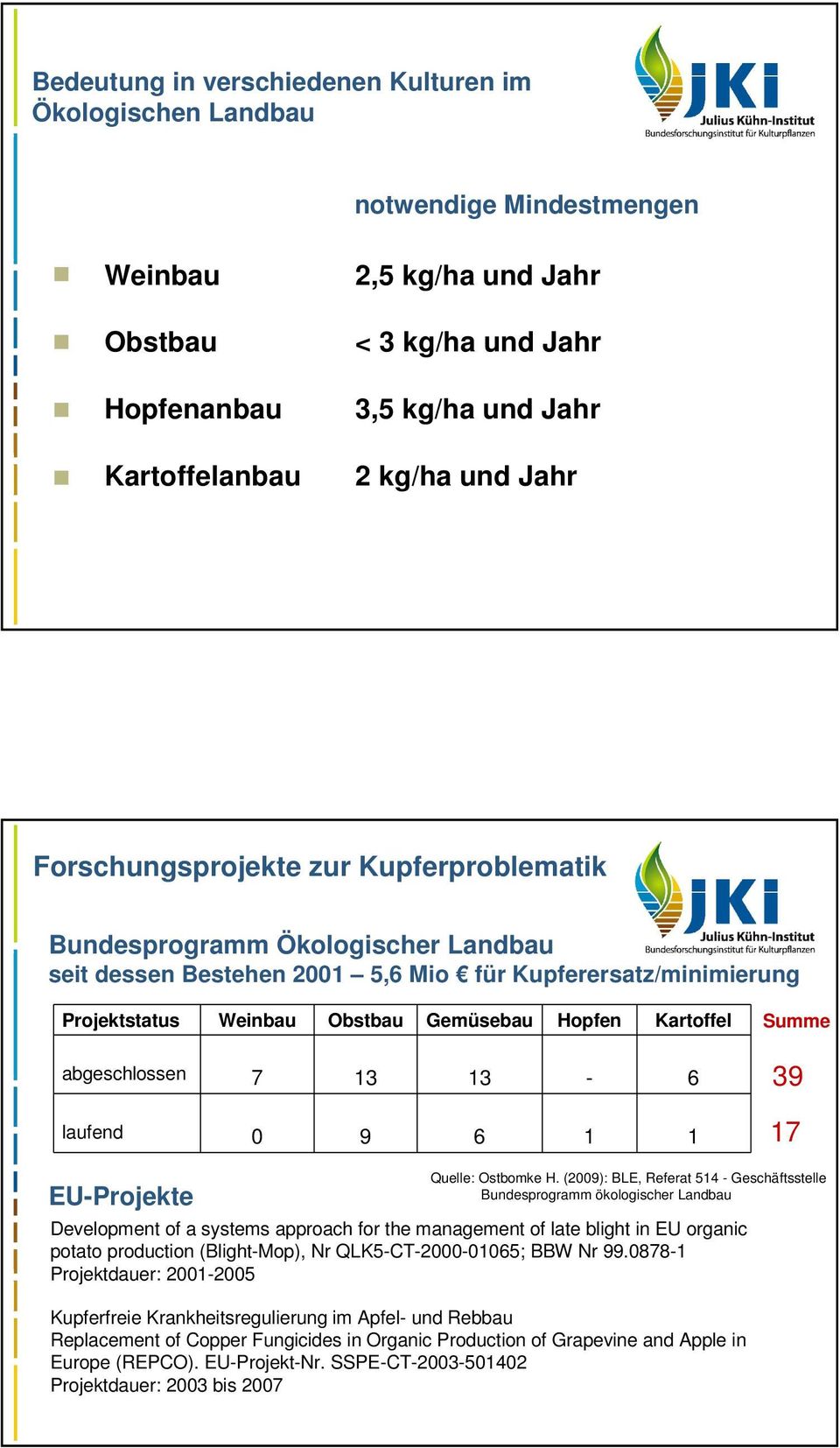 Kartoffel abgeschlossen 7 13 13-6 laufend 0 9 6 1 1 Summe 39 17 EU-Projekte Quelle: Ostbomke H.