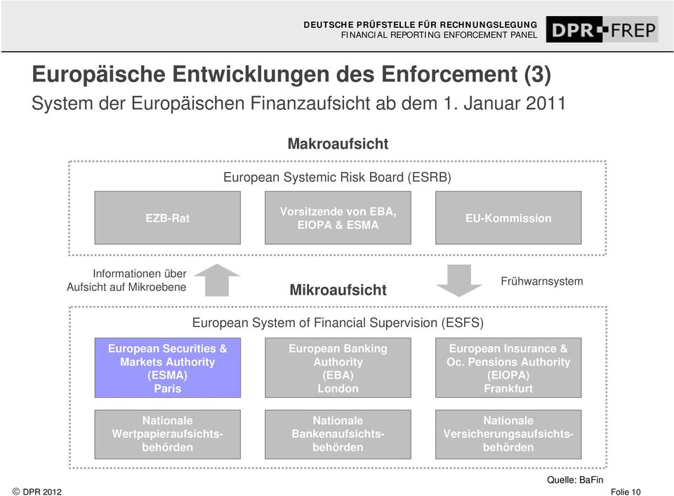 Mikroebene Mikroaufsicht Frühwarnsystem European System of Financial Supervision (ESFS) European Securities & Markets Authority (ESMA) Paris European Banking