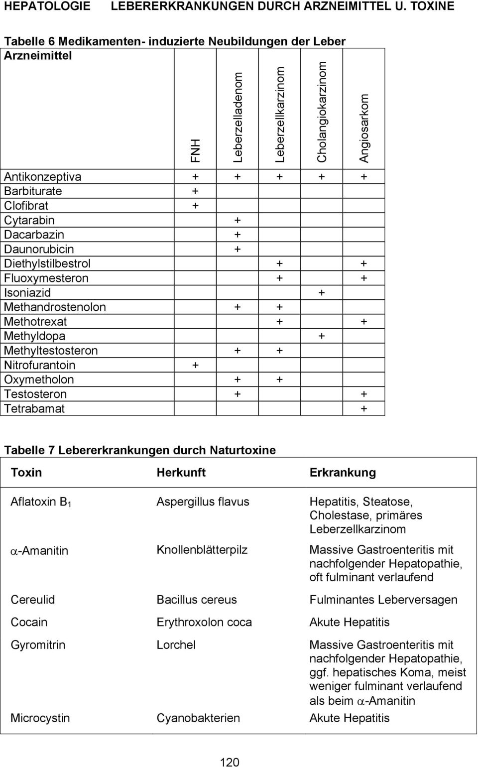 Tetrabamat + Tabelle 7 Lebererkrankungen durch Naturtoxine Toxin Herkunft Erkrankung Aflatoxin B 1 Aspergillus flavus Hepatitis, Steatose,, primäres Leberzellkarzinom α-amanitin Knollenblätterpilz