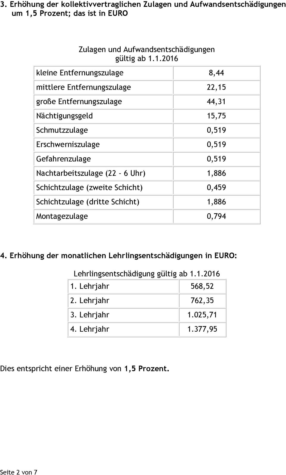 1.2016 kleine Entfernungszulage 8,44 mittlere Entfernungszulage 22,15 große Entfernungszulage 44,31 Nächtigungsgeld 15,75 Schmutzzulage 0,519 Erschwerniszulage 0,519