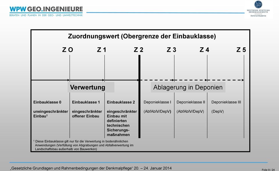 eingeschränkter Einbau mit definierten technischen Sicherungsmaßnahmen (AbfAblV/DepV) (AbfAblV/DepV) (DepV) 1 Diese Einbauklasse gilt