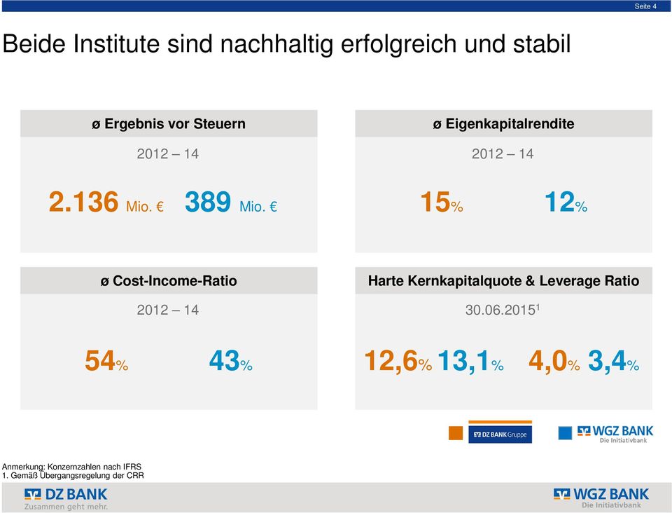 15% 12% ø Cost-Income-Ratio 2012 14 Harte Kernkapitalquote & Leverage Ratio 30.06.
