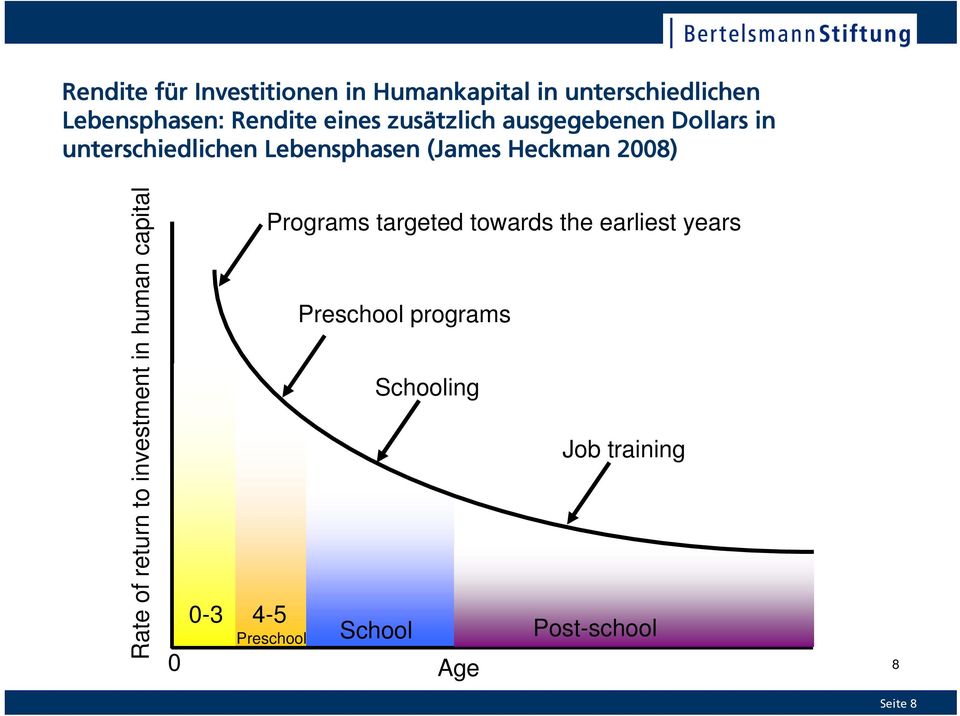 Rate of return to investment in human capital Programs targeted towards the earliest years