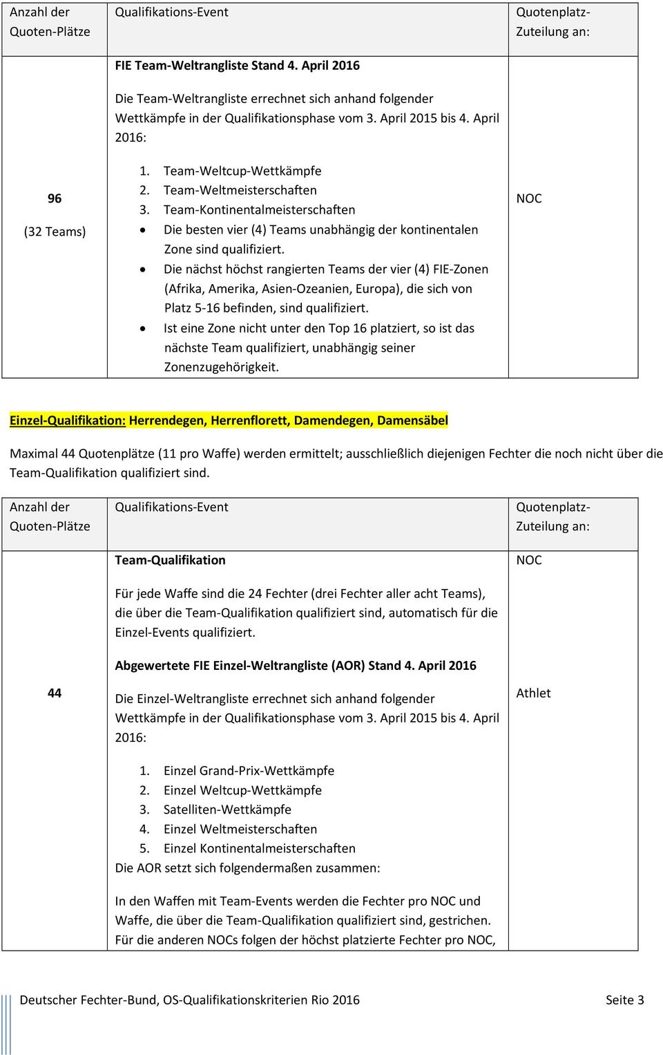 Team-Weltcup-WettkÄmpfe 2. Team-Weltmeisterschaften 3. Team-Kontinentalmeisterschaften Die besten vier (4) Teams unabhängig der kontinentalen Zone sind qualifiziert.