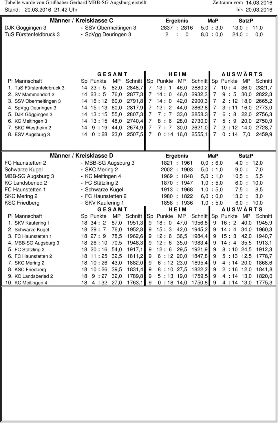 SSV Obermeitingen 3 14 16 : 12 60,0 2791,8 7 14 : 0 42,0 2900,3 7 2 : 12 18,0 2665,2 4. SpVgg Deuringen 3 14 15 : 13 60,0 2817,9 7 12 : 2 44,0 2862,8 7 3 : 11 16,0 2773,0 5.