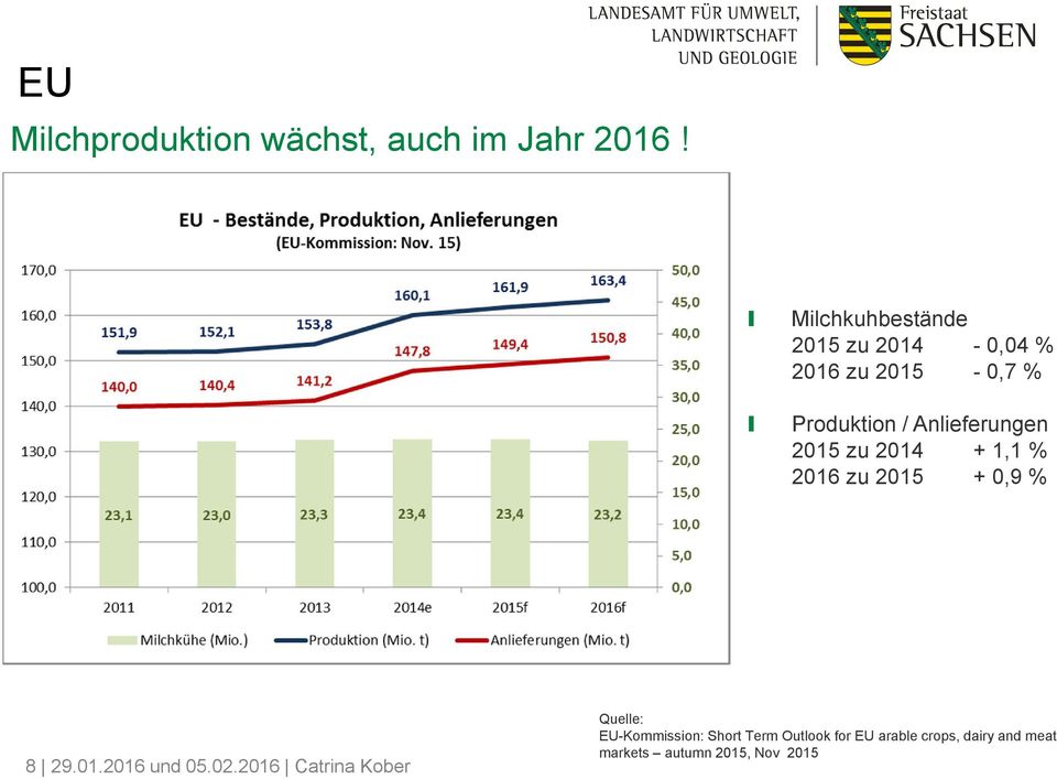 Anlieferungen 2015 zu 2014 + 1,1 % 2016 zu 2015 + 0,9 % 8 29.01.2016 und 05.02.