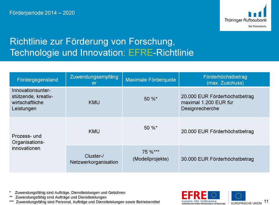 200 EUR für Designrecherche Prozess- und Organisationsinnovationen KMU Cluster-/ Netzwerkorganisation 50 %* 75 %*** (Modellprojekte) 20.000 EUR Förderhöchstbetrag 30.