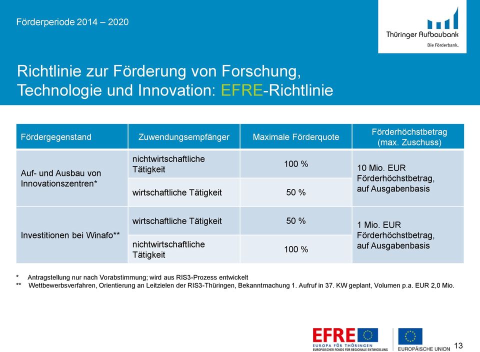 EUR Förderhöchstbetrag, auf Ausgabenbasis Investitionen bei Winafo** wirtschaftliche Tätigkeit 50 % nichtwirtschaftliche Tätigkeit 100 % 1 Mio.