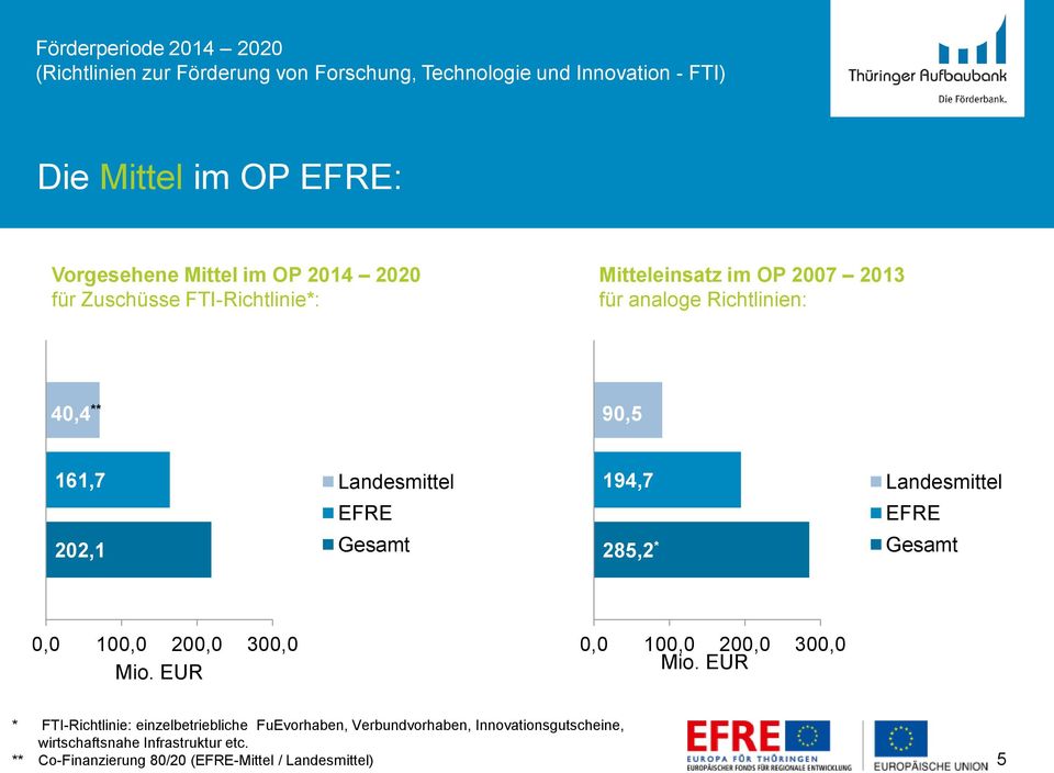 Landesmittel EFRE EFRE 202,1 Gesamt 285,2 * Gesamt 0,0 100,0 200,0 300,0 Mio. EUR 0,0 100,0 200,0 300,0 Mio.