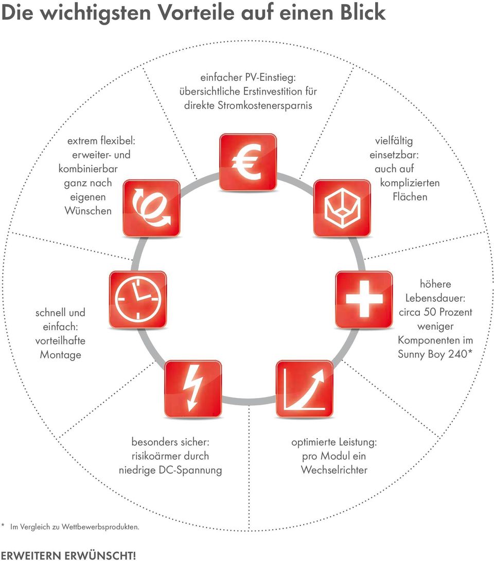 einfach: vorteilhafte Montage höhere Lebensdauer: circa 50 Prozent weniger Komponenten im Sunny Boy 240* besonders sicher: risikoärmer