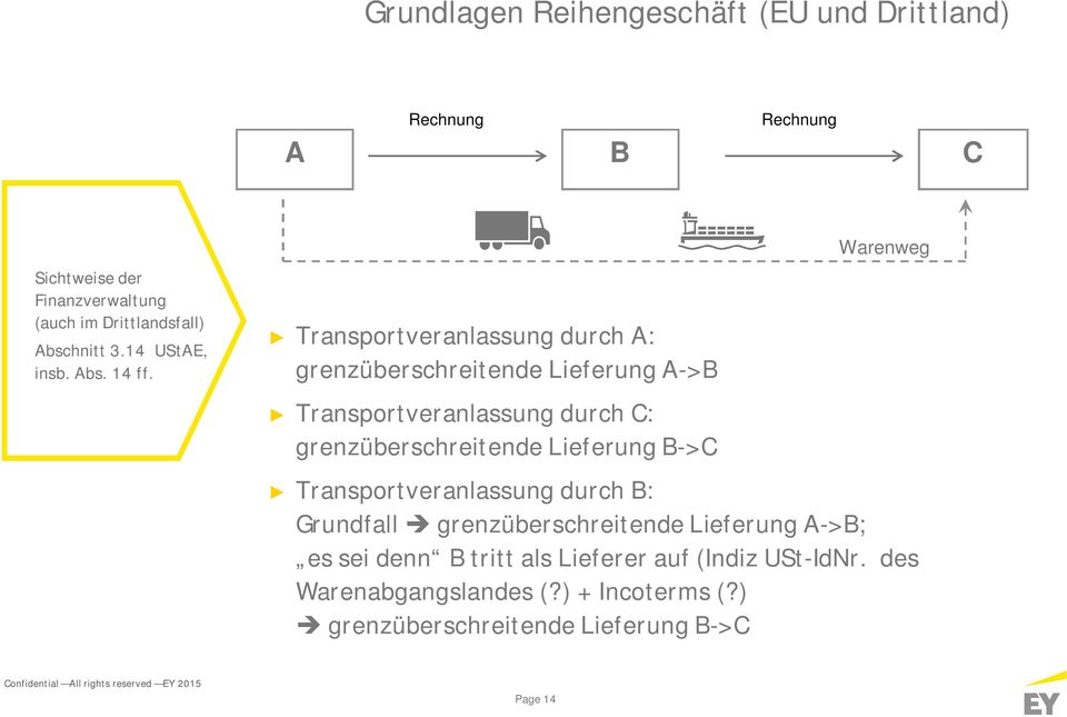 Transportveranlassung durch A: grenzüberschreitende Lieferung A->B Transportveranlassung durch C: grenzüberschreitende Lieferung