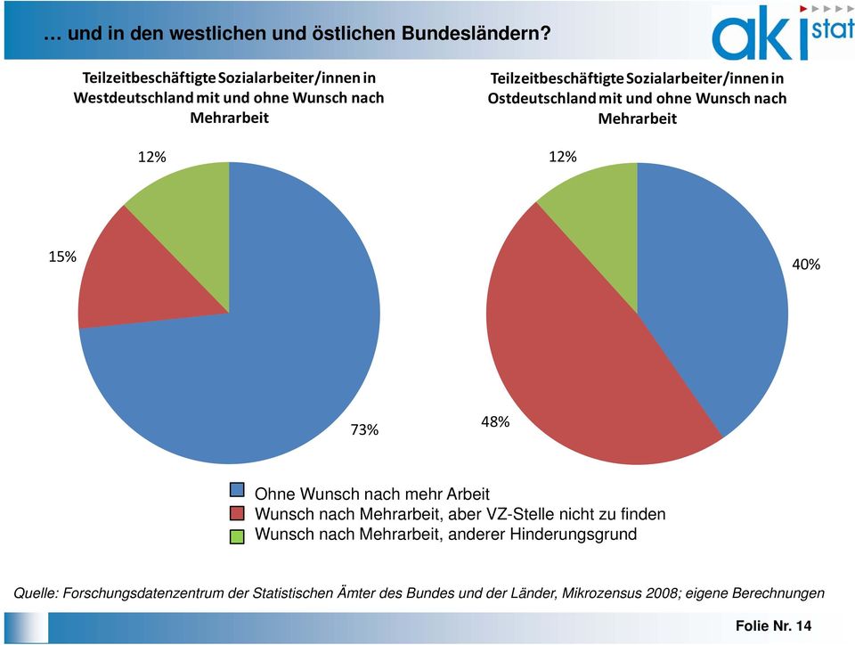 Sozialarbeiter/innen in Ostdeutschland mit und ohne Wunsch nach Mehrarbeit 12% 12% 15% 40% 73% 48% Ohne Wunsch nach mehr Arbeit