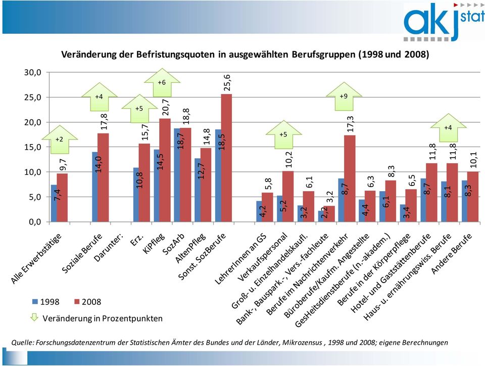 17,3,3 8,3 3,2 8,7 6 2,2 4,4 6,1 3,4 6,5 8,7 11,8 +4 11,8 10,1 8,1 8,3 1998 2008 Veränderung in Prozentpunkten