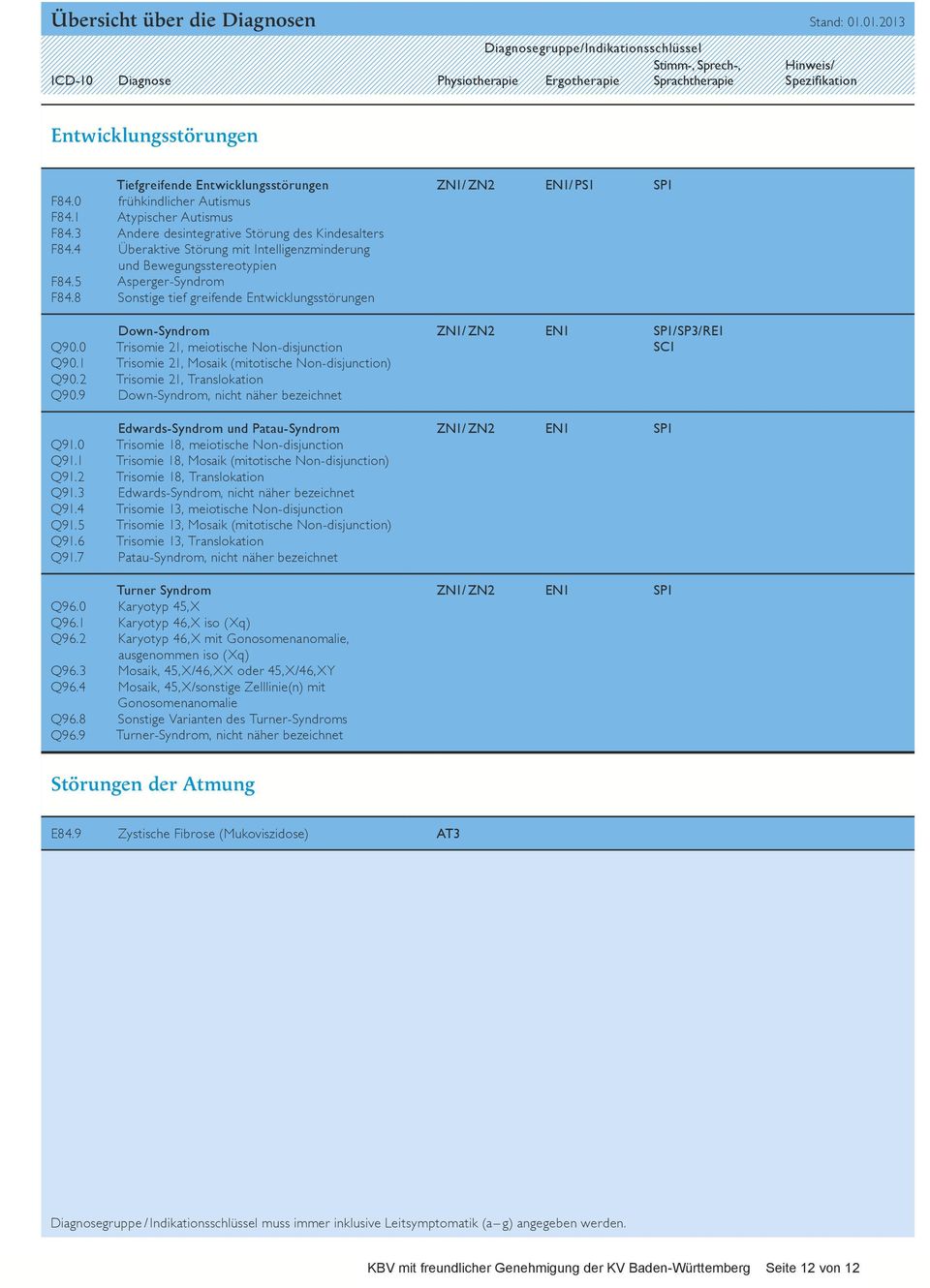 Asperger-Syndrom Sonstige tief greifende Entwicklungsstörungen Down-Syndrom Trisomie 21, meiotische Non-disjunction Trisomie 21, Mosaik (mitotische Non-disjunction) Trisomie 21, Translokation