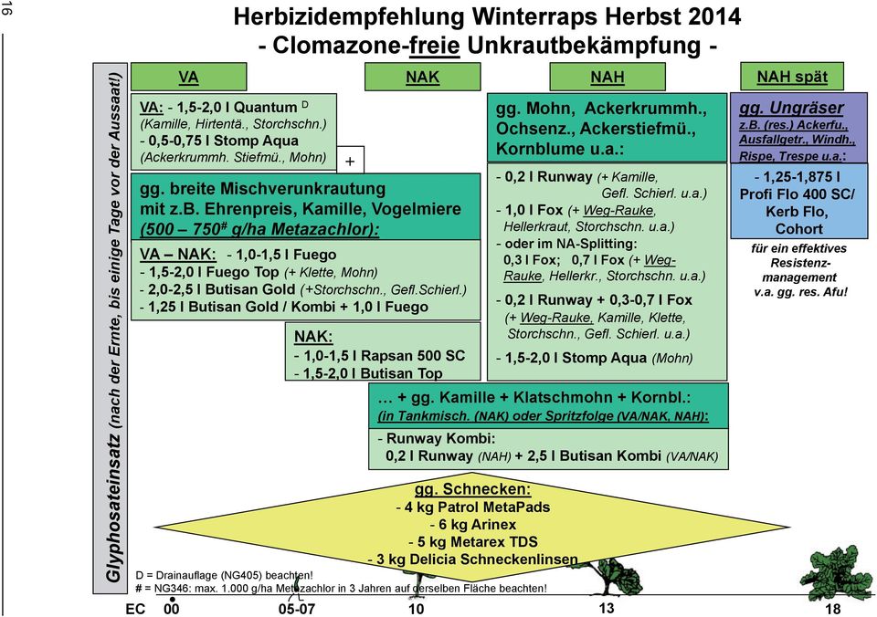 eite Mischverunkrautung mit z.b. Ehrenpreis, Kamille, Vogelmiere (500 750 # g/ha Metazachlor): VA NAK: - 1,0-1,5 l Fuego - 1,5-2,0 l Fuego Top (+ Klette, Mohn) - 2,0-2,5 l Butisan Gold (+Storchschn.