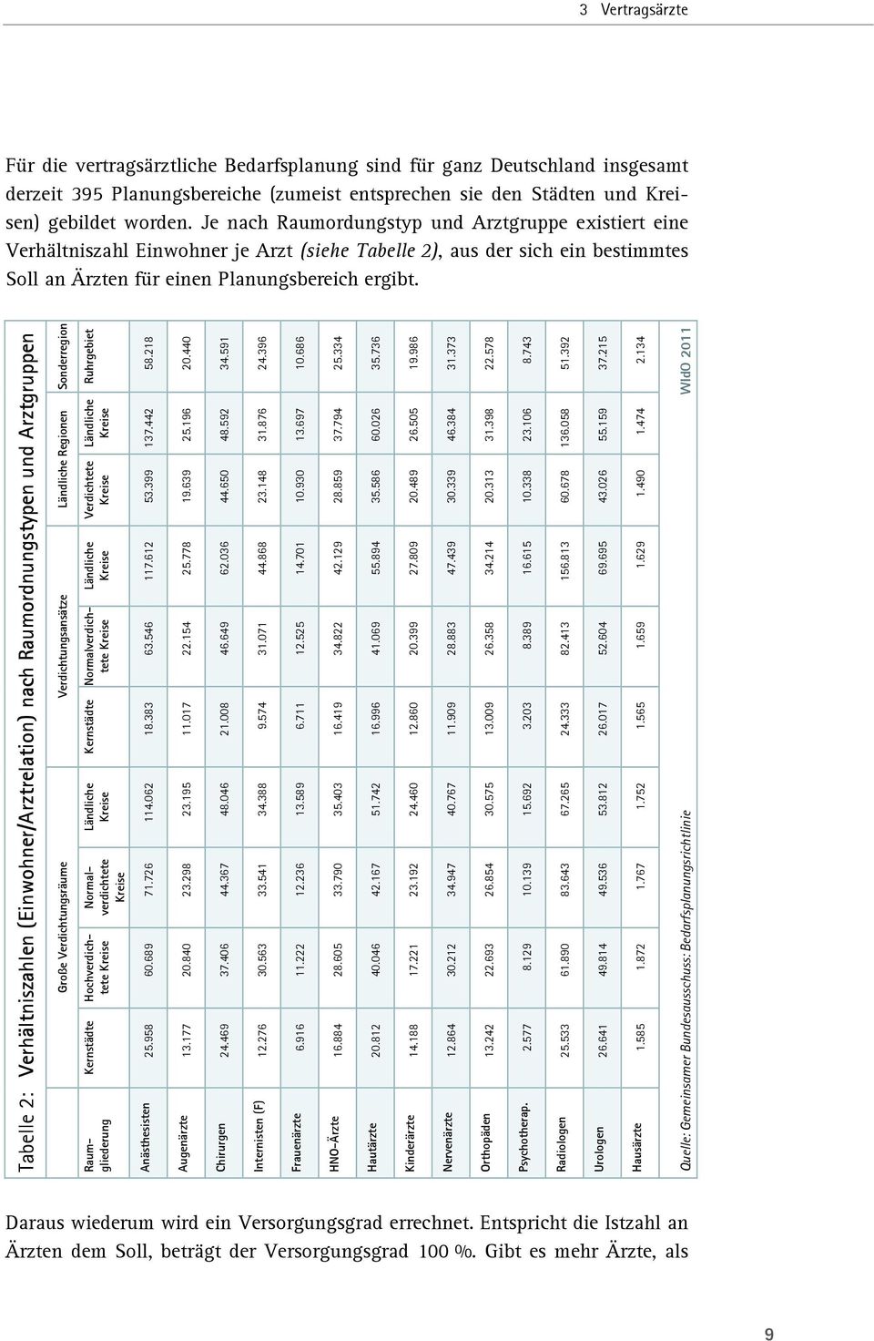 Tabelle 2: Verhältniszahlen (Einwohner/Arztrelation) nach Raumordnungstypen und Arztgruppen Große Verdichtungsräume Verdichtungsansätze Ländliche Regionen Sonderregion Raumgliederung Kernstädte