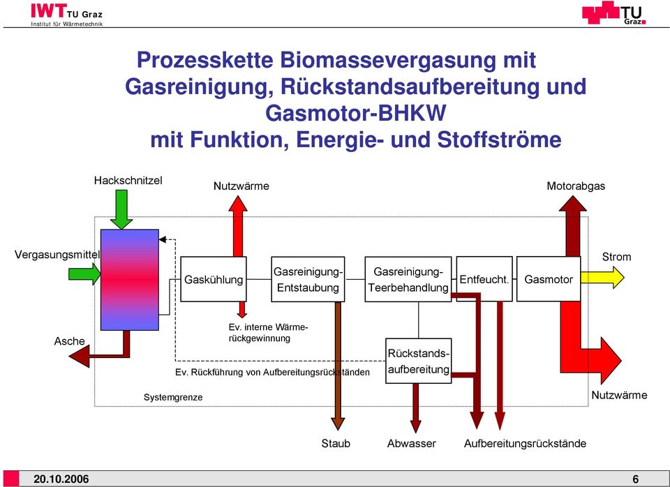 Gasreinigung- Entstaubung Gasreinigung- Teerbehandlung Entfeucht. Gasmotor Strom Asche Reduktion Ev.
