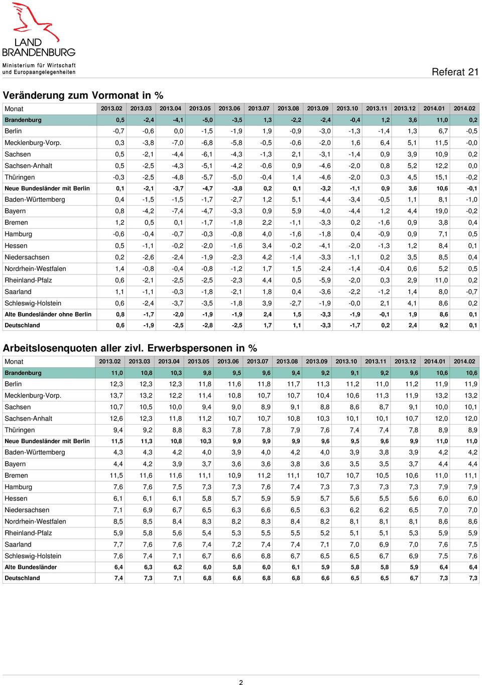 - -0,0 1,6 - - - - 0,3-1,3-1,3-1,9-0,0-0,7-1,3 - Veränderung zum Vormonat in % Alte Bundesländer 5,3 5,5 5,5 5,3