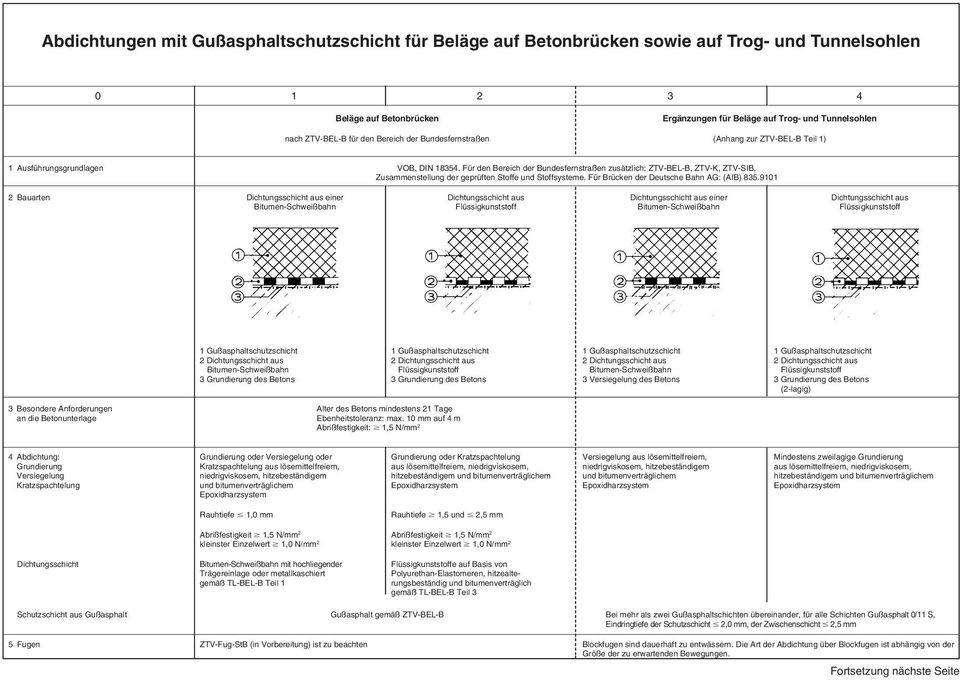 Für den Bereich der Bundesfernstraßen zusätzlich: ZTV-BEL-B, ZTV-K, ZTV-SIB, Zusammenstellung der geprüften Stoffe und Stoffsysteme. Für Brücken der Deutsche Bahn AG: (AIB) 835.