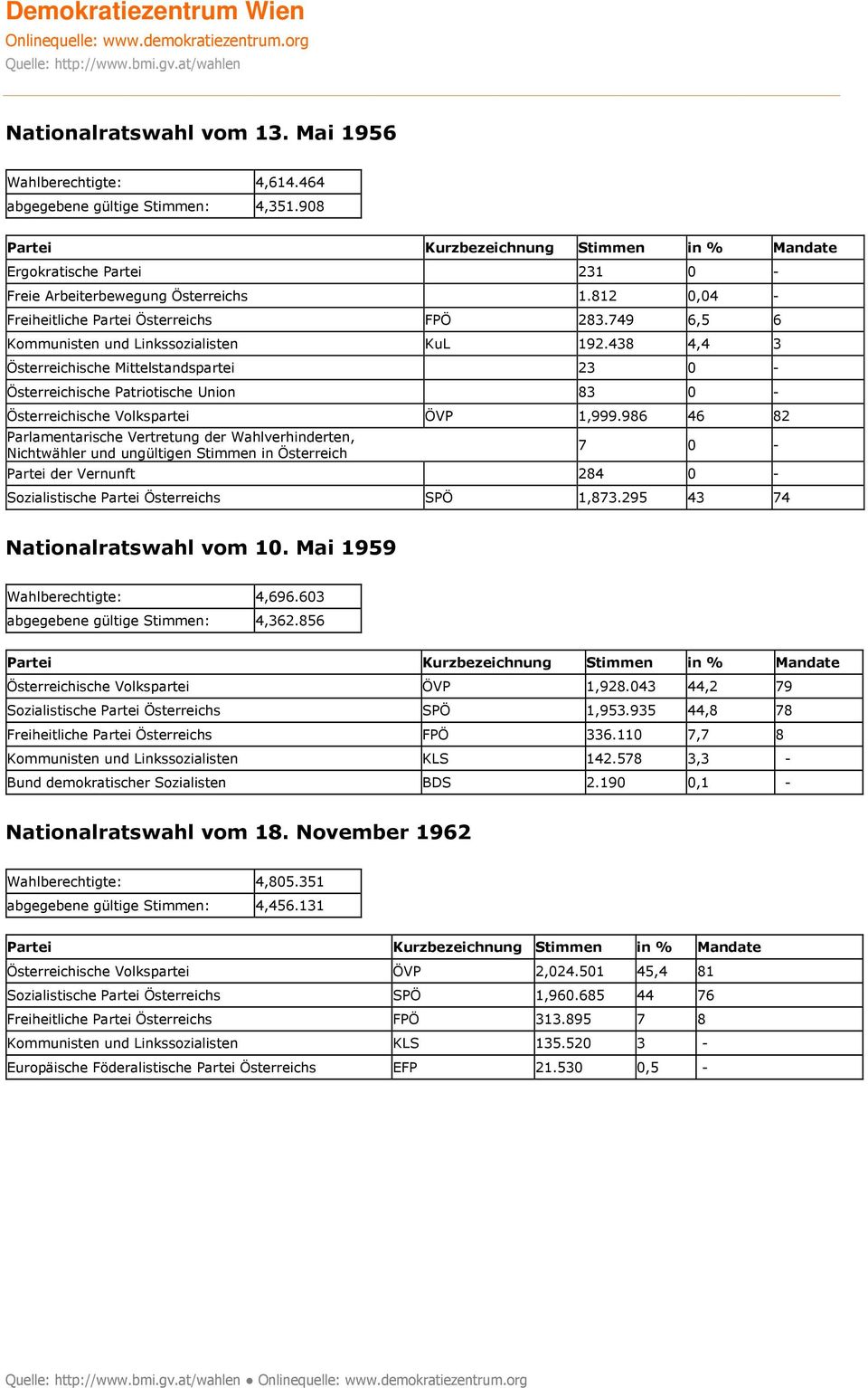 438 4,4 3 Österreichische Mittelstandspartei 23 0 - Österreichische Patriotische Union 83 0 - Österreichische Volkspartei ÖVP 1,999.