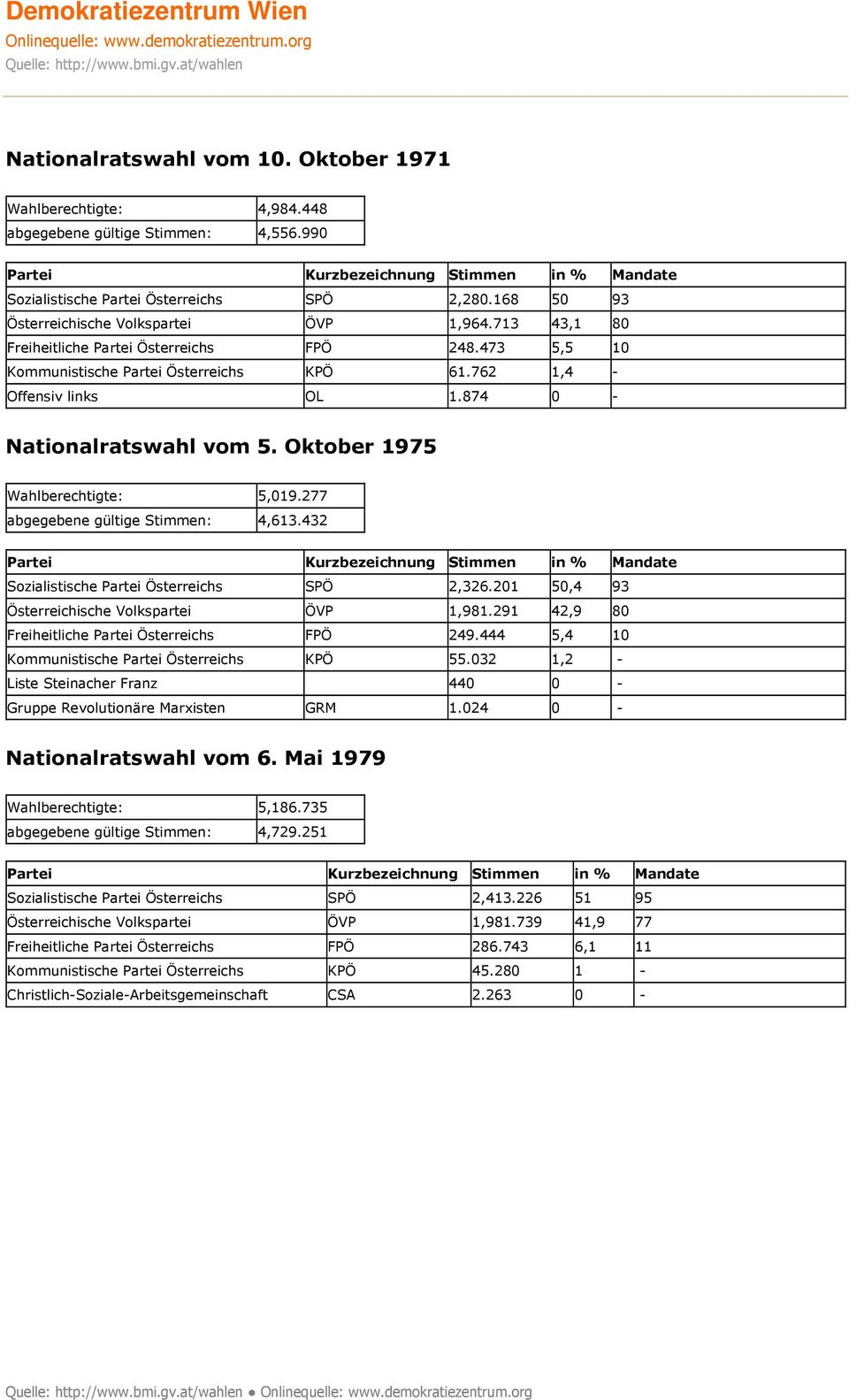 Oktober 1975 Wahlberechtigte: 5,019.277 abgegebene gültige Stimmen: 4,613.432 Sozialistische Partei Österreichs SPÖ 2,326.201 50,4 93 Österreichische Volkspartei ÖVP 1,981.
