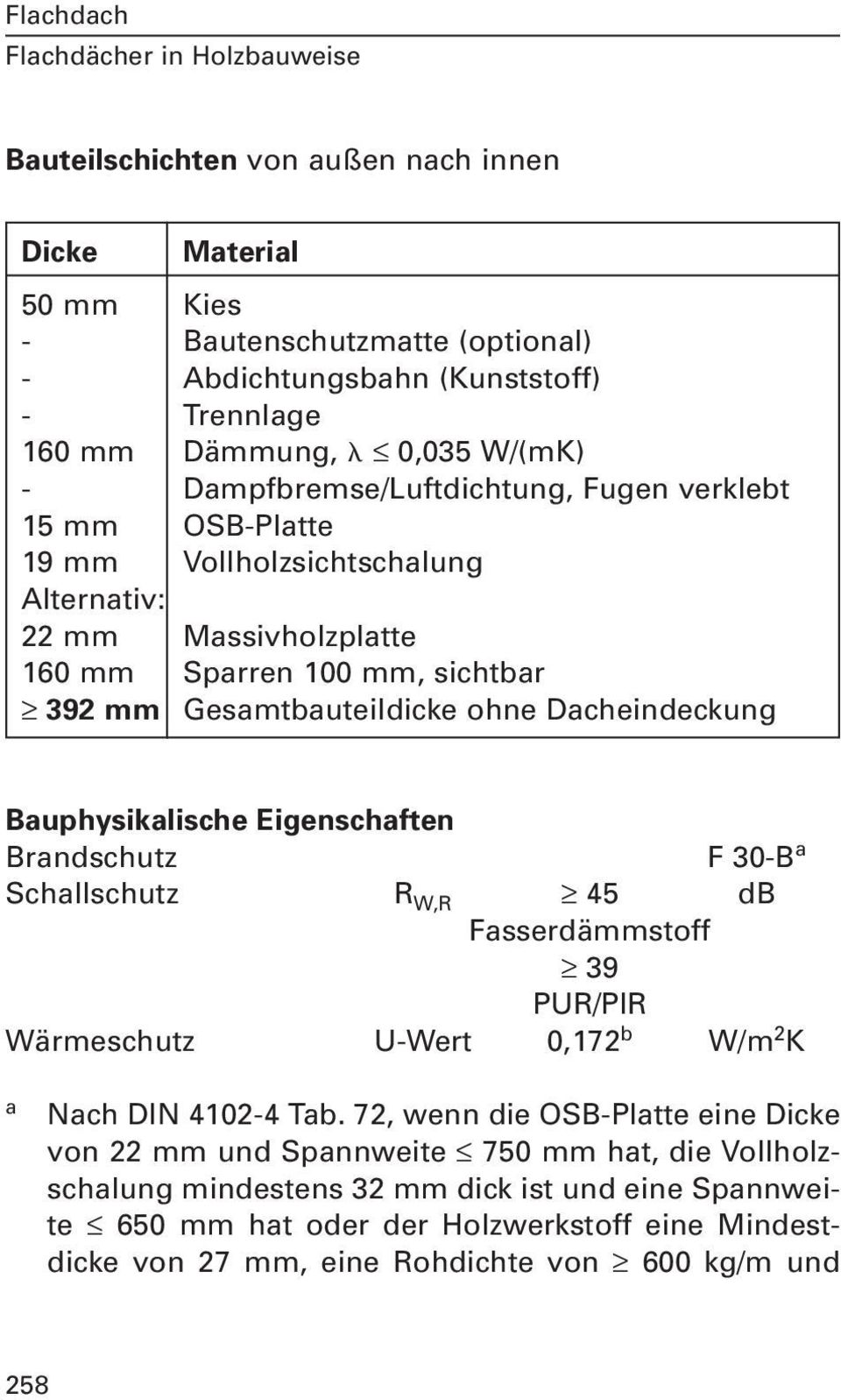 Bauphysikalische Eigenschaften Brandschutz F 30-B a Schallschutz R W,R 45 db Fasserdämmstoff 39 PUR/PIR Wärmeschutz U-Wert 0,172 b W/m 2 K a Nach DIN 4102-4 Tab.