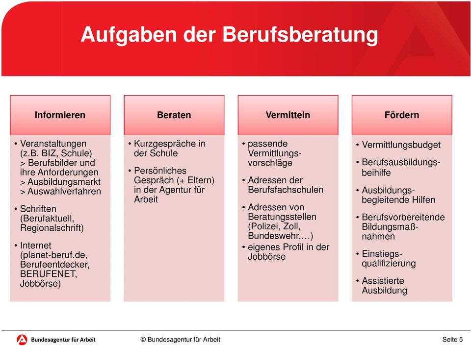 Adressen der Berufsfachschulen Adressen von Beratungsstellen (Polizei, Zoll, Bundeswehr, ) eigenes Profil in der Jobbörse Vermittlungsbudget
