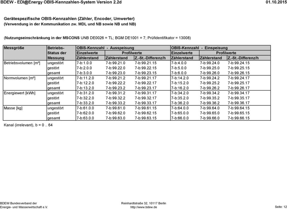 Einspeisung Status der Einzelwerte Profilwerte Einzelwerte Profilwerte Messung Zählerstand Zählerstand Z.-St.-Differenz/h Zählerstand Zählerstand Z.-St.-Differenz/h Betriebsvolumen [m³] ungestört 7-b:1.