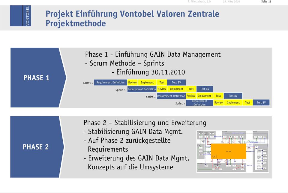 2010 Sprint 1 Requirement Definition Review Implement Test Test BV Sprint 2 Requirement Definition Review Implement Test Test BV Sprint 3 Requirement