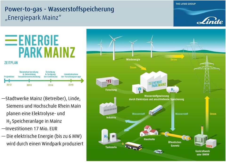 eine Elektrolyse- und H 2 Speicheranlage in Mainz Investitionen 17 Mio.