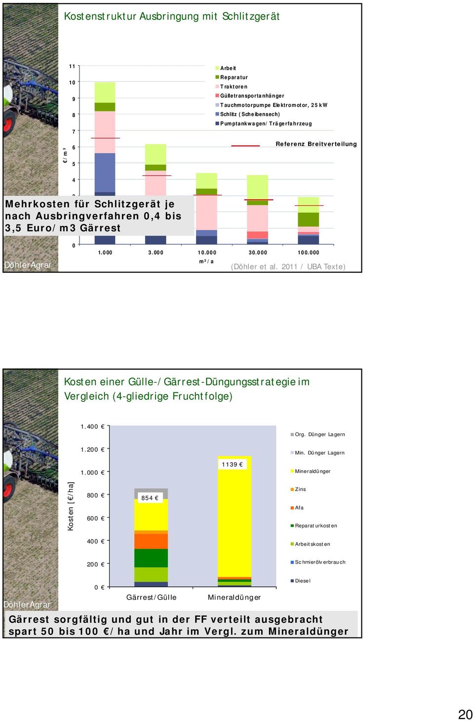 2011 / UBA Texte) Kosten einer Gülle-/Gärrest-Düngungsstrategie im Vergleich (4-gliedrige Fruchtfolge) 1.400 1.200 1.000 1139 Org. Dünger Lagern Min.