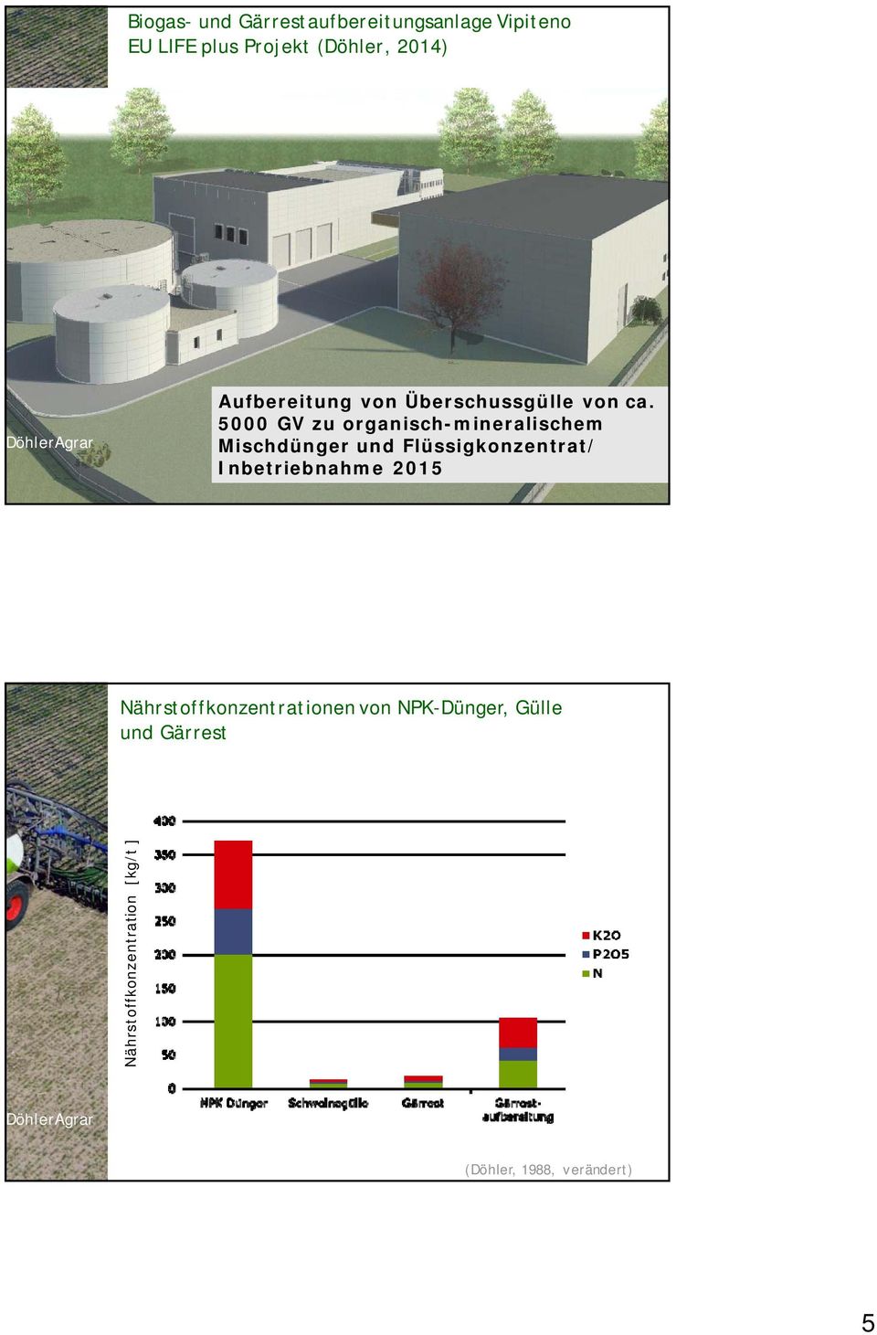 5000 GV zu organisch-mineralischem Mischdünger und Flüssigkonzentrat/