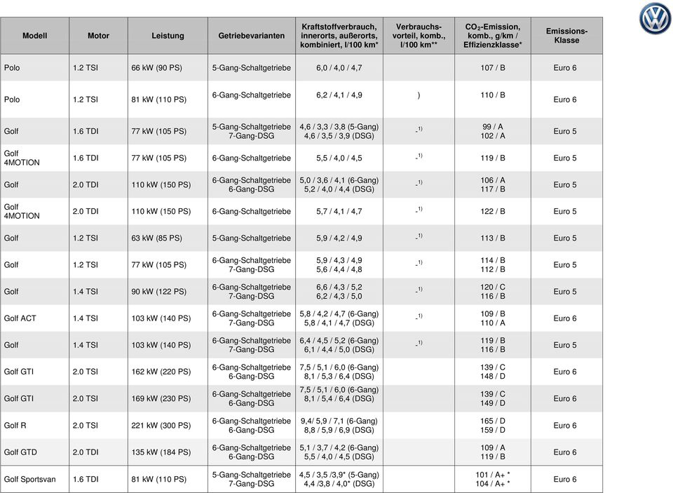 0 TDI 110 kw (150 PS) 5,0 / 3,6 / 4,1 (6-Gang) 5,2 / 4,0 / 4,4 (DSG) - 1) 106 / A 117 / B Golf 2.0 TDI 110 kw (150 PS) 5,7 / 4,1 / 4,7-1) 122 / B Golf 1.