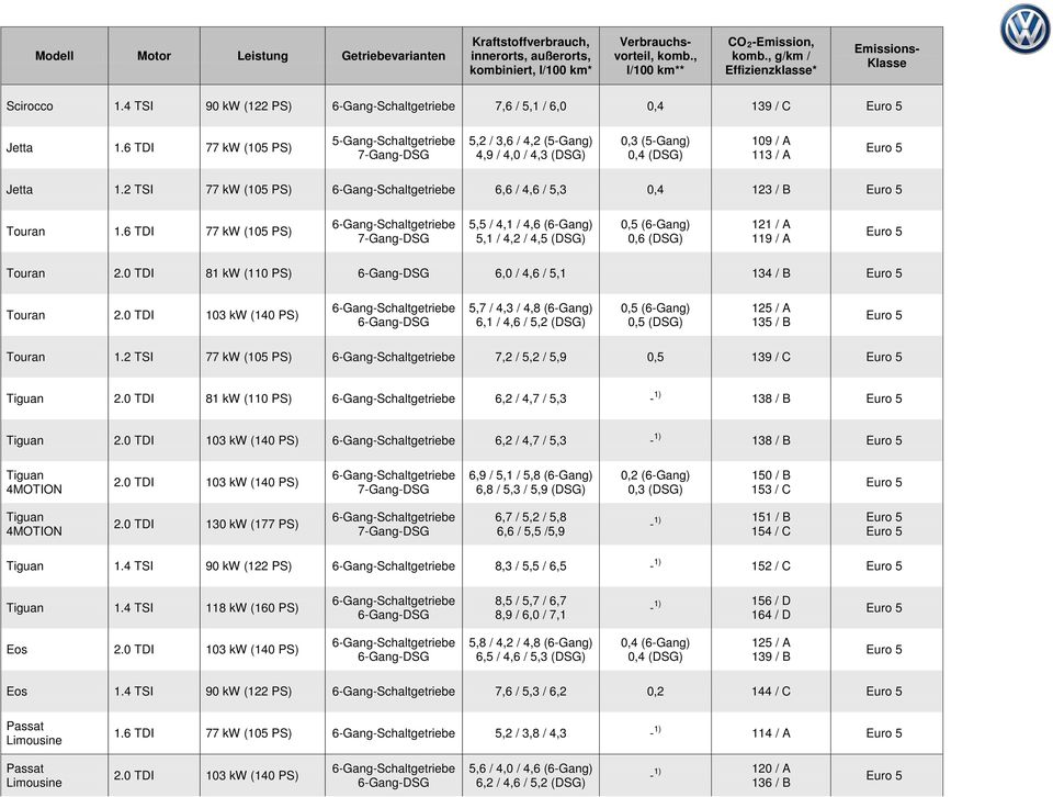 0 TDI 81 kw (110 PS) 6,0 / 4,6 / 5,1 134 / B Touran 2.0 TDI 103 kw (140 PS) 5,7 / 4,3 / 4,8 (6-Gang) 6,1 / 4,6 / 5,2 (DSG) 0,5 (6-Gang) 0,5 (DSG) 125 / A 135 / B Touran 1.