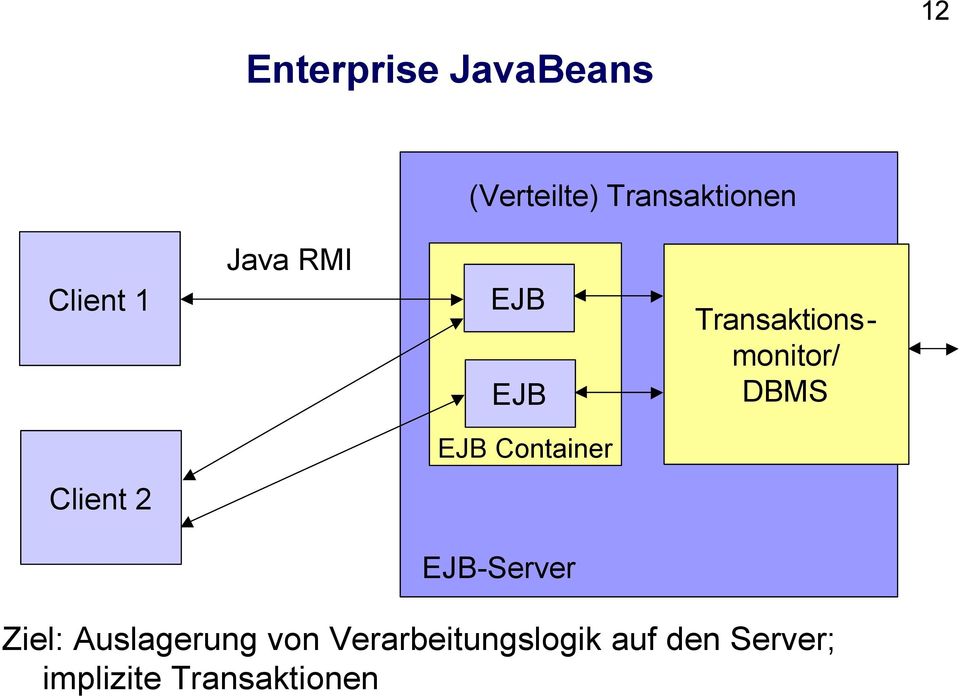 EJB Container Client 2 EJB-Server Ziel: Auslagerung