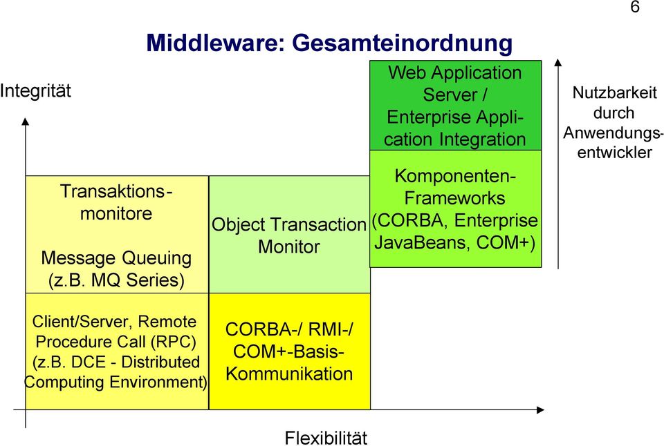 Application Integration Komponenten- Frameworks (CORBA, Enterprise JavaBeans, COM+) Nutzbarkeit durch