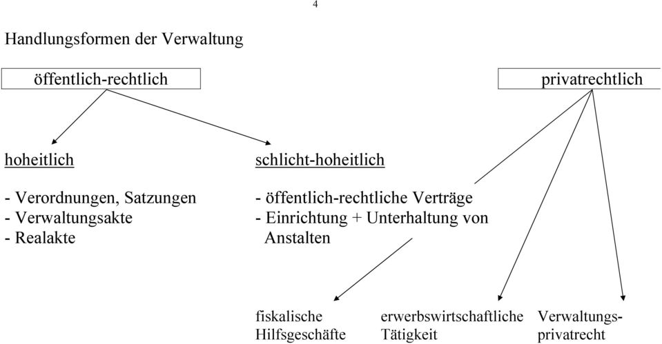 öffentlich-rechtliche Verträge - Verwaltungsakte - Einrichtung + Unterhaltung