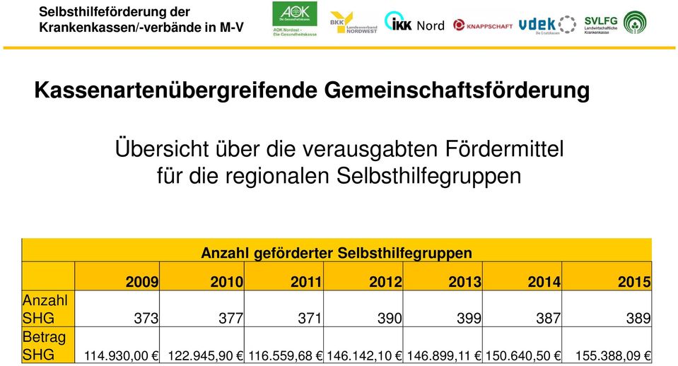 2011 2012 2013 2014 2015 Anzahl SHG 373 377 371 390 399 387 389 Betrag