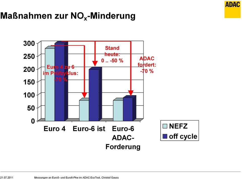 0.. -50 % ADAC fordert: -70 % 100 50 0 Euro 4