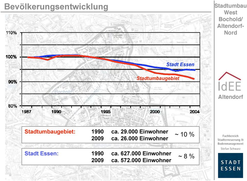 000 Einwohner Stadt Essen: 1990 ca. 627.