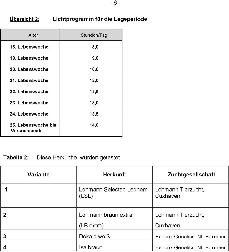 Lebenswoche bis Versuchsende 14,0 Tabelle 2: Diese Herkünfte wurden getestet Variante Herkunft Zuchtgesellschaft 1 Lohmann Selected