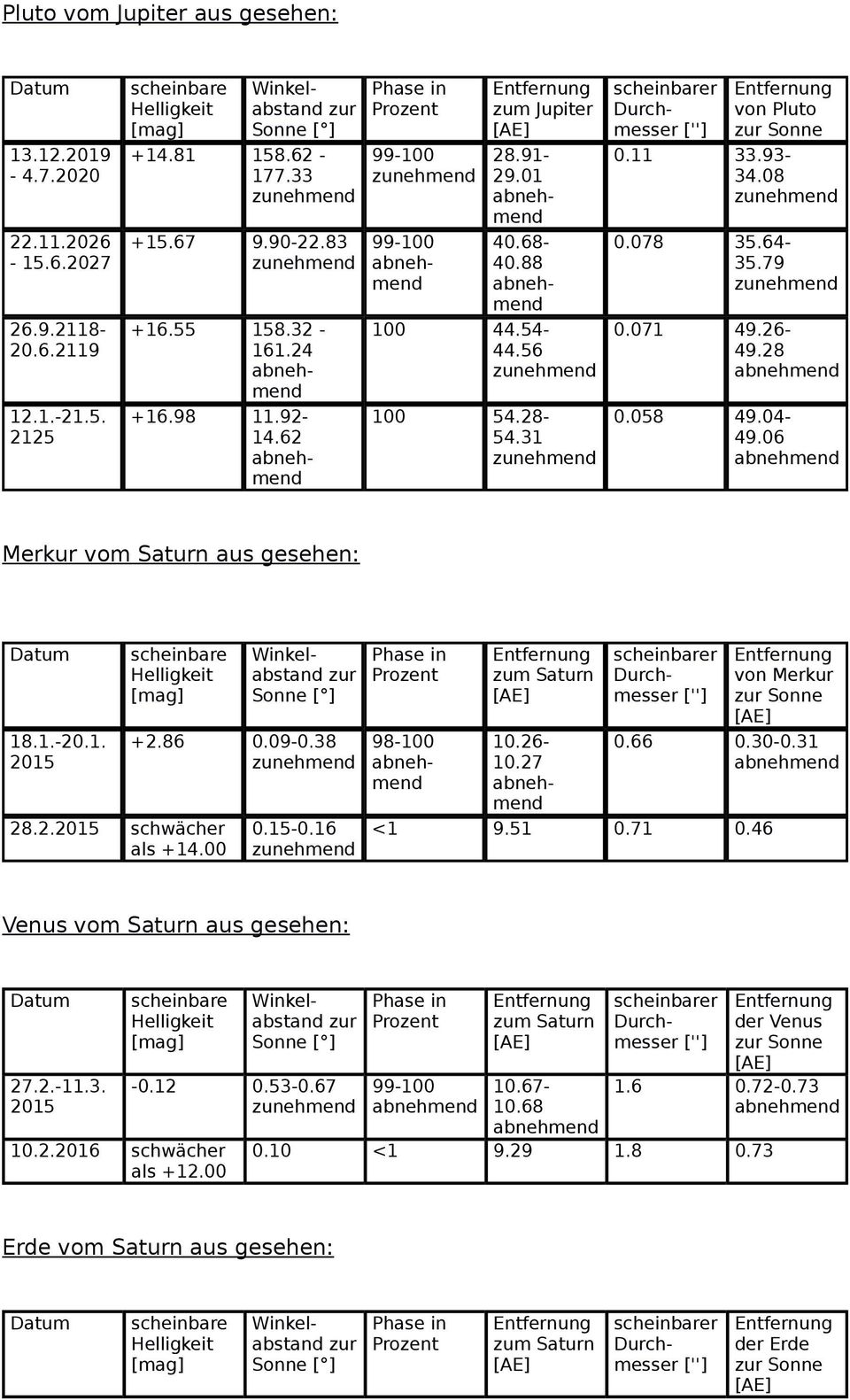 06 Merkur vom Saturn aus gesehen: 18.1.-20.1. 28.2. als +14.00 +2.86 0.09-0.38 0.15-0.16 Saturn von Merkur 0.66 0.30-0.31 <1 9.51 0.71 0.