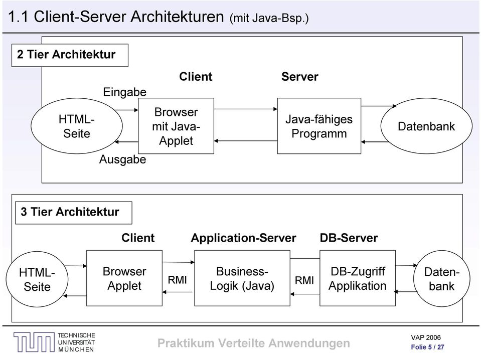 Java-fähiges Programm Datenbank Ausgabe 3 Tier Architektur Client