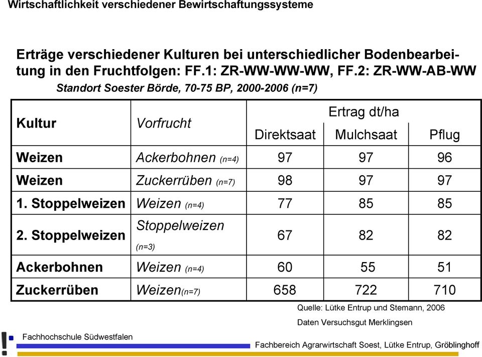 2: ZR-WW-AB-WW Standort Soester Börde, 70-75 BP, 2000-2006 (n=7) Kultur Vorfrucht Direktsaat Ertrag dt/ha Mulchsaat Pflug Weizen Ackerbohnen