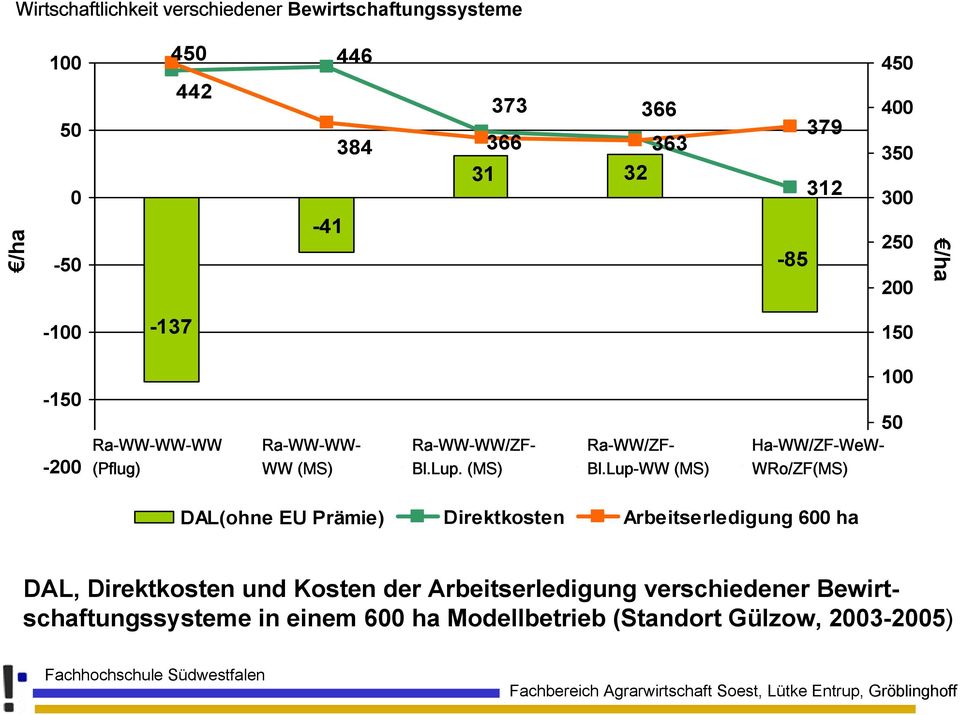 (MS) Ha-WW/ZF-WeW- WRo/ZF(MS) Ra-WW/ZF- Bl.