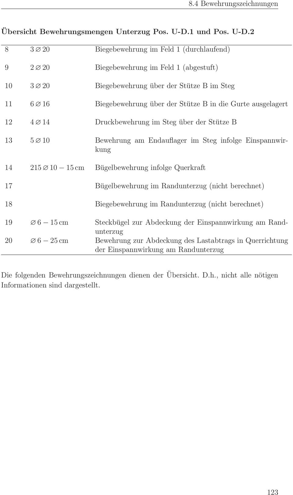 2 8 3 20 Biegebewehrung im Feld (durchlaufend) 9 2 20 Biegebewehrung im Feld (abgestuft) 0 3 20 Biegebewehrung über der Stütze B im Steg 6 6 Biegebewehrung über der Stütze B in die Gurte ausgelagert