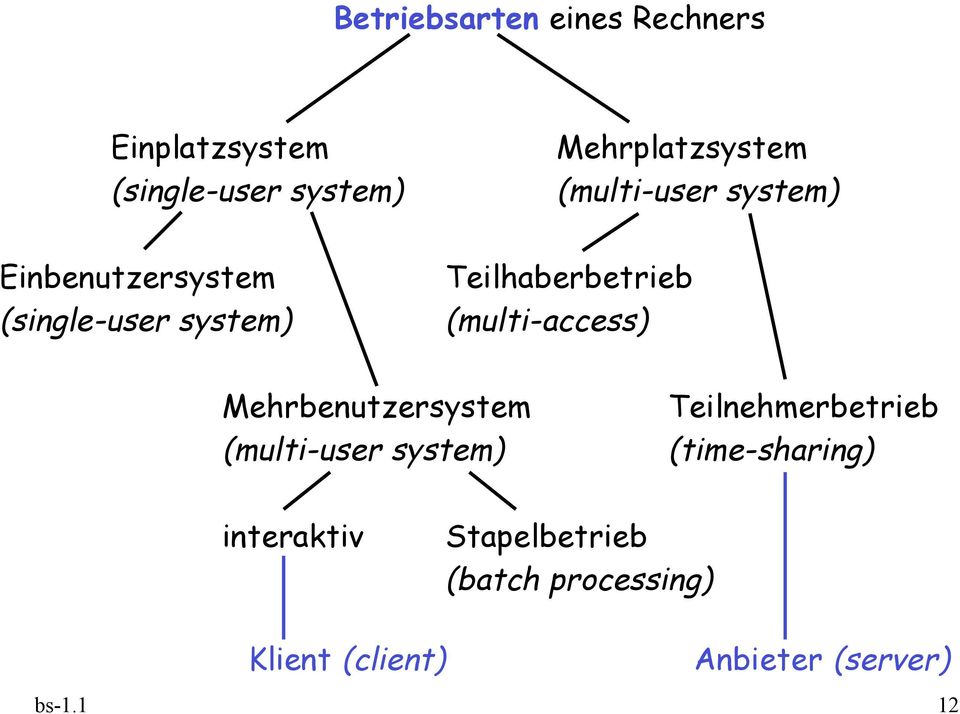 (multi-access) Mehrbenutzersystem Teilnehmerbetrieb (multi-user system)