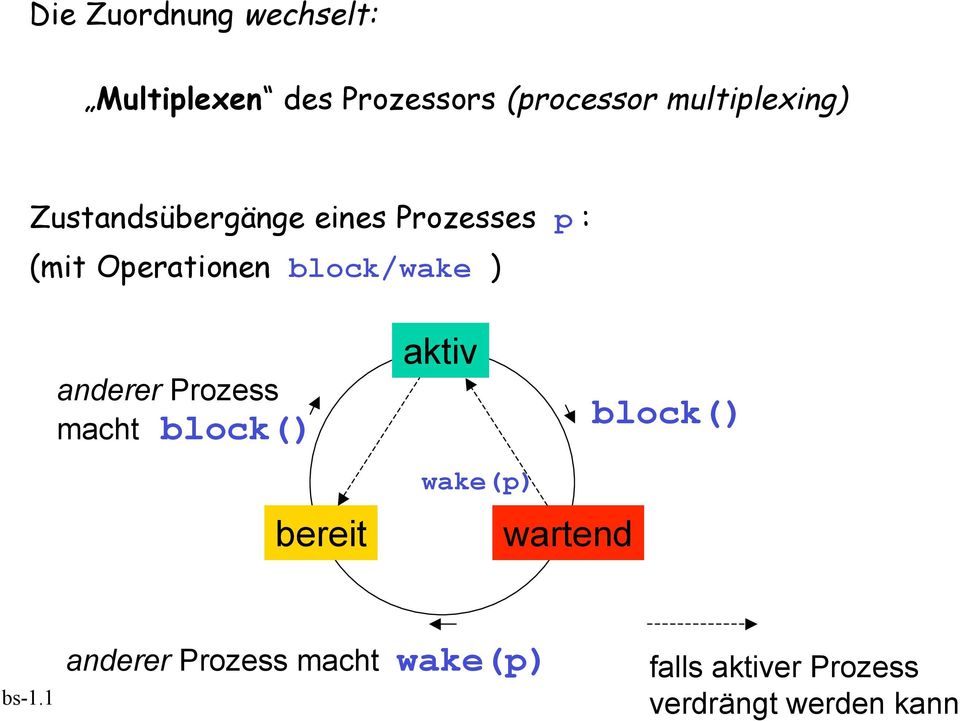 block/wake ) anderer Prozess macht block() bereit aktiv block() wake(p)