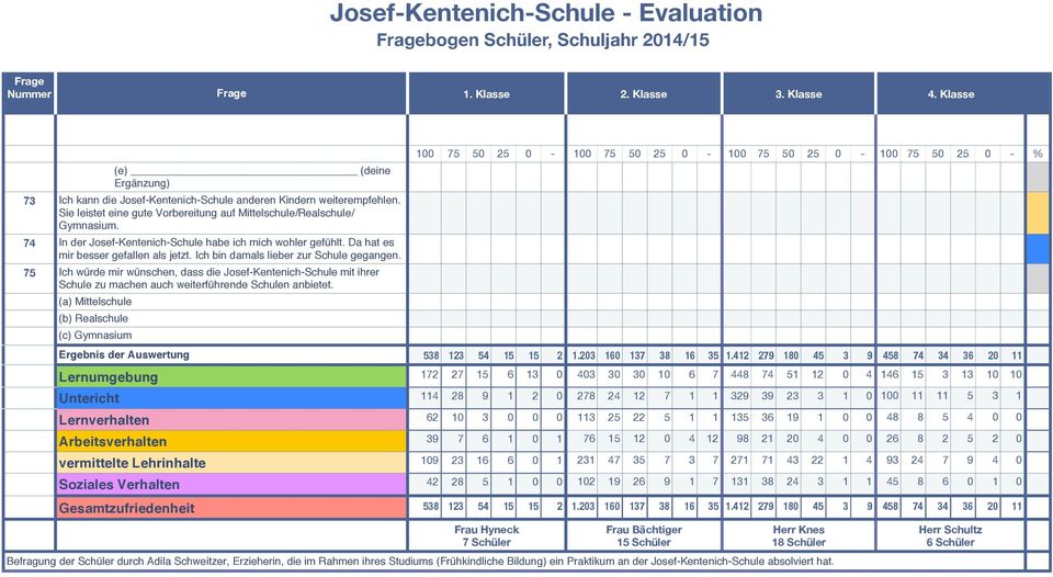 Ich bin damals lieber zur Schule gegangen. 75 Ich würde mir wünschen, dass die Josef-Kentenich-Schule mit ihrer Schule zu machen auch weiterführende Schulen anbietet.